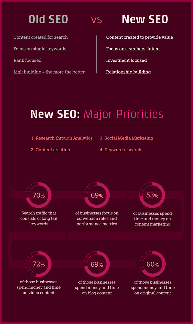 Old and New SEO concepts infographic